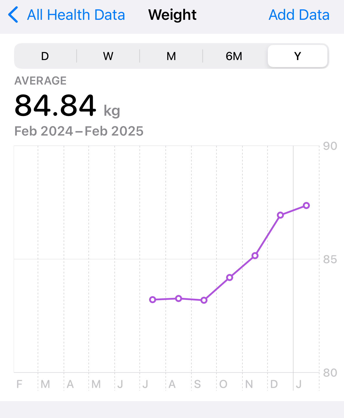 My weight trend journey